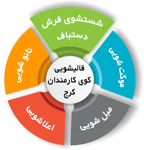 انواع خدمات در قالیشویی کوی کارمندان کرج